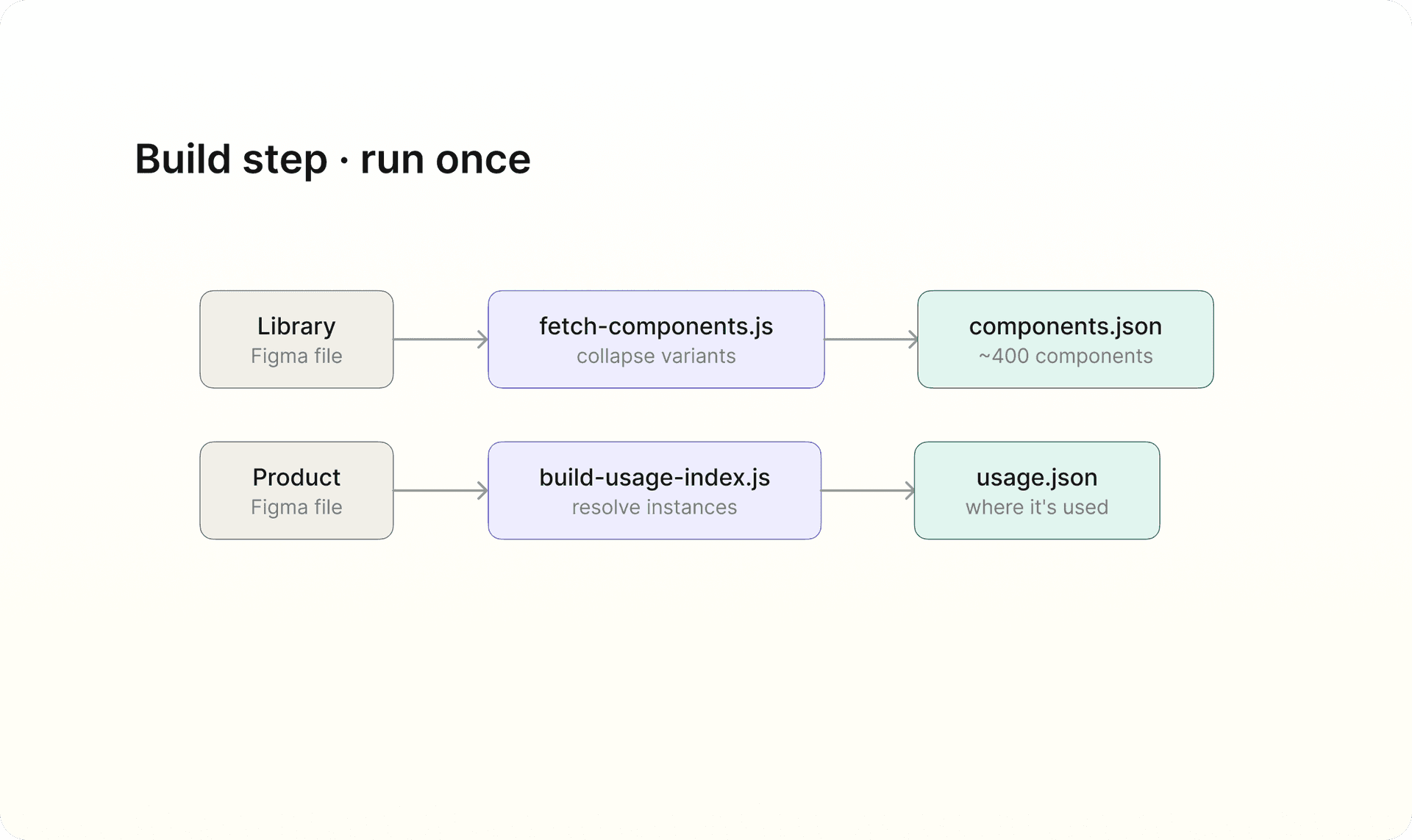 Flow diagram for the agentic design system