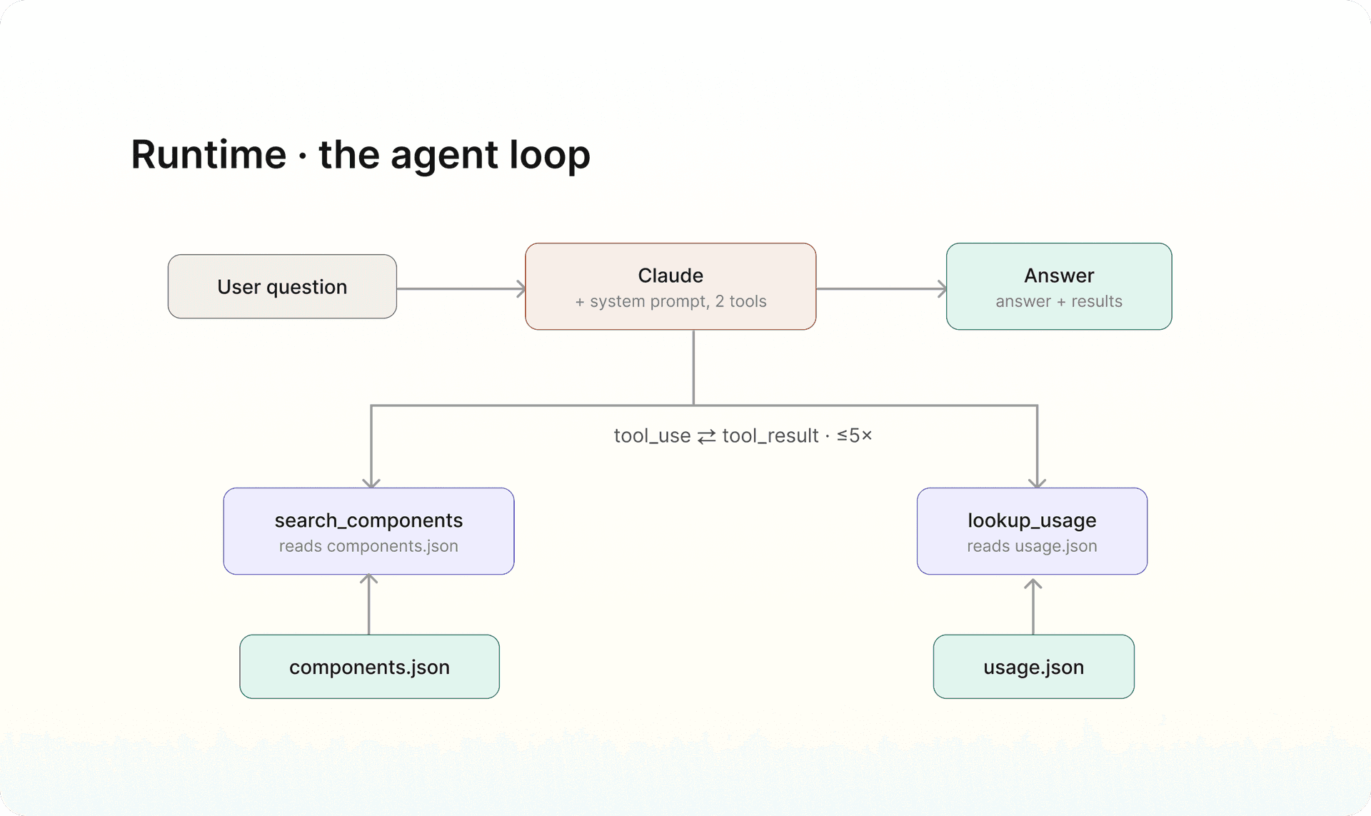 Flow diagram for the agentic design system